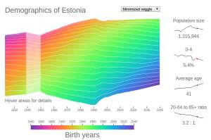 Estonian demographics graph