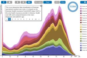 Estonian health care spending graph